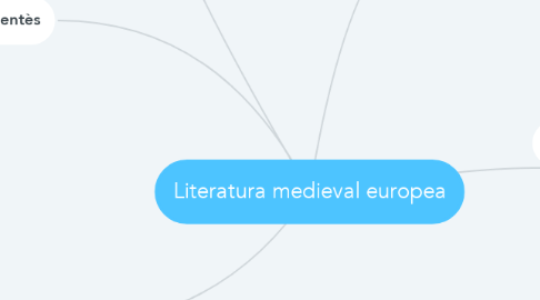 Mind Map: Literatura medieval europea