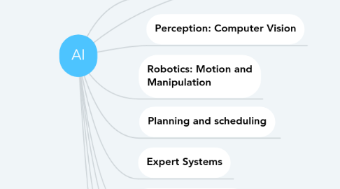 Mind Map: AI