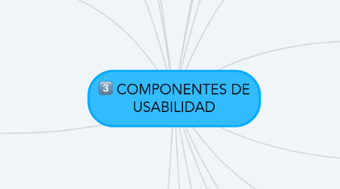 Mind Map: COMPONENTES DE USABILIDAD