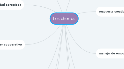 Mind Map: Los chorros