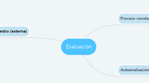 Mind Map: Evaluación