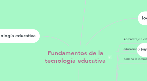 Mind Map: Fundamentos de la tecnología educativa