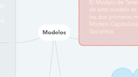 Mind Map: Modelos