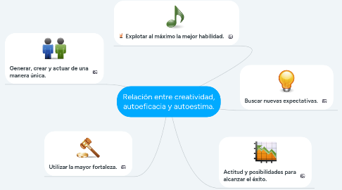 Mind Map: Relación entre creatividad, autoeficacia y autoestima.