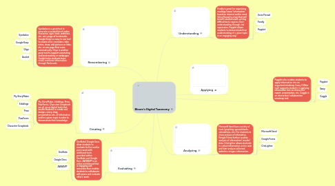 Mind Map: Bloom's Digital Taxonomy