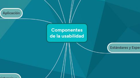 Mind Map: Componentes de la usabilidad