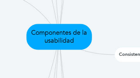 Mind Map: Componentes de la usabilidad