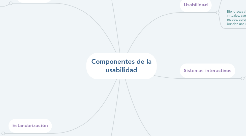 Mind Map: Componentes de la usabilidad