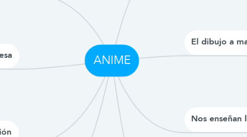 Mind Map: ANIME