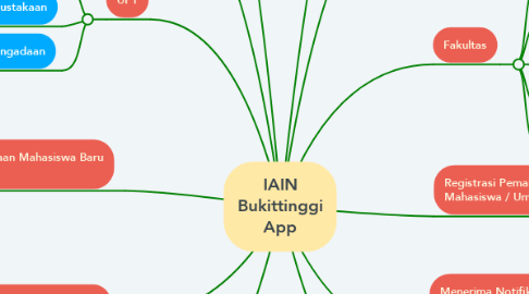 Mind Map: IAIN Bukittinggi App