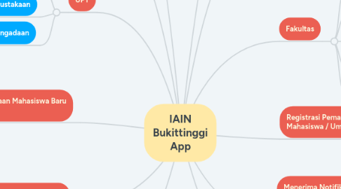 Mind Map: IAIN Bukittinggi App