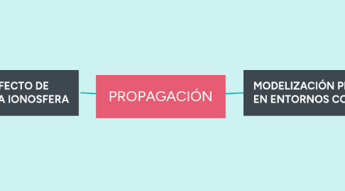 Mind Map: PROPAGACIÓN