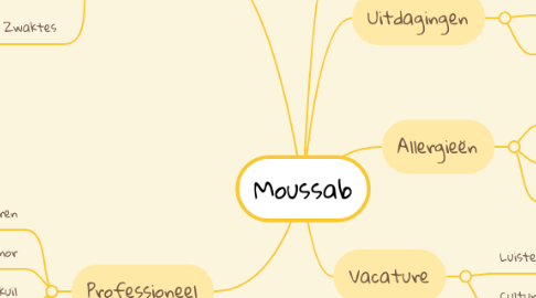 Mind Map: Moussab