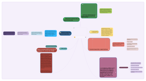 Mind Map: INVESTIGACIÓN