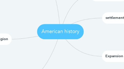Mind Map: American history
