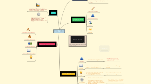 Mind Map: DESING THINKING