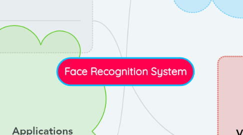 Mind Map: Face Recognition System