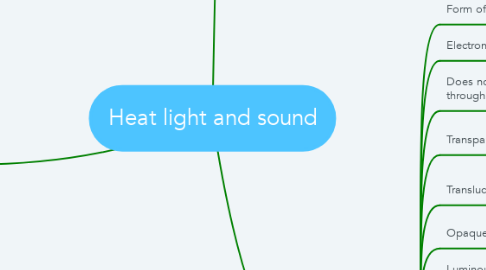 Mind Map: Heat light and sound