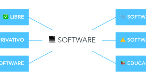 Mind Map: SOFTWARE