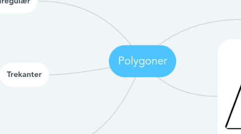 Mind Map: Polygoner