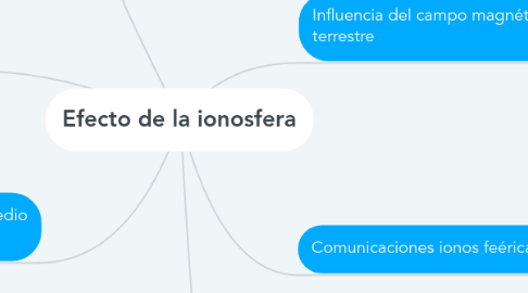 Mind Map: Efecto de la ionosfera