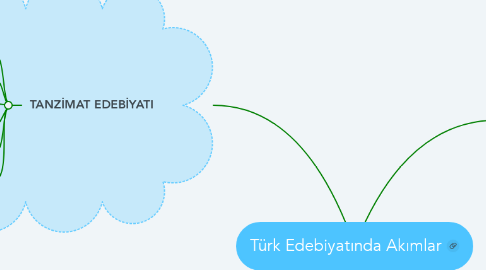 Mind Map: Türk Edebiyatında Akımlar