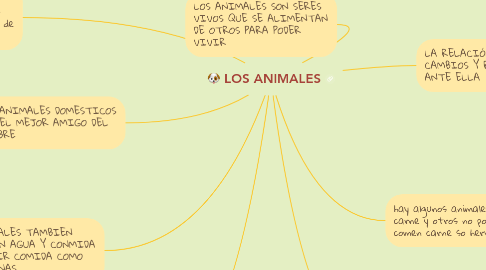Mind Map: LOS ANIMALES