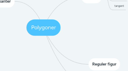 Mind Map: Polygoner