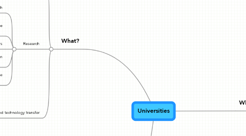 Mind Map: Universities