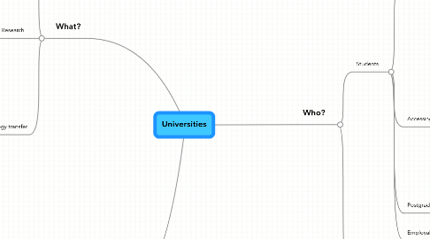 Mind Map: Universities