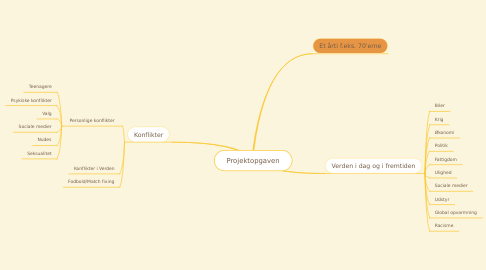 Mind Map: Projektopgaven