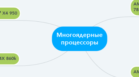 Mind Map: Многоядерные процессоры