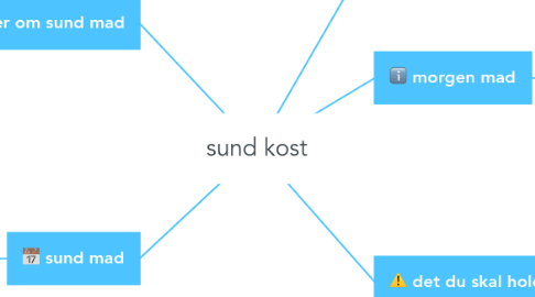 Mind Map: sund kost