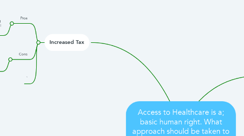 Mind Map: Access to Healthcare is a; basic human right. What approach should be taken to achieve this?
