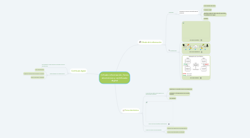 Mind Map: Cifrado información, firma electrónica y certificado digital