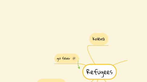 Mind Map: Refugees