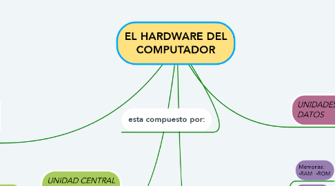 Mind Map: EL HARDWARE DEL COMPUTADOR