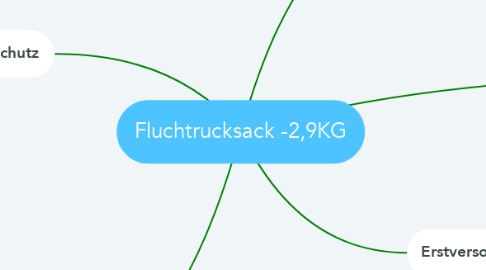 Mind Map: Fluchtrucksack -2,9KG