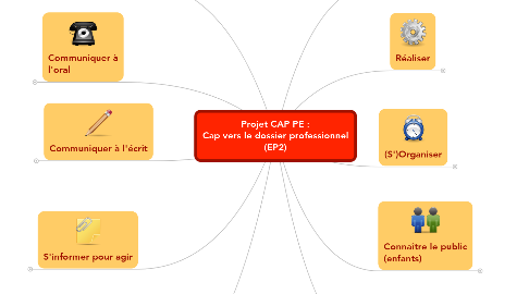 Mind Map: Projet CAP PE : Cap vers le dossier professionnel (EP2)