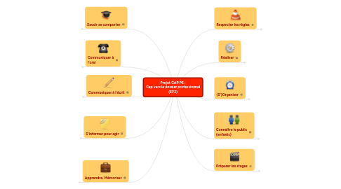 Mind Map: Projet CAP PE : Cap vers le dossier professionnel (EP2)