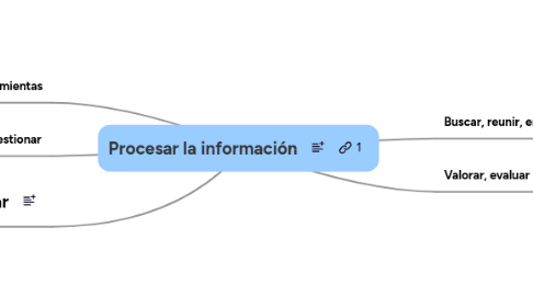 Mind Map: Procesar la información