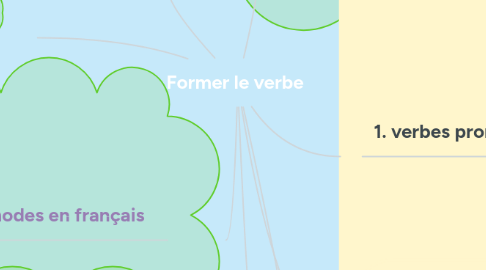 Mind Map: Former le verbe