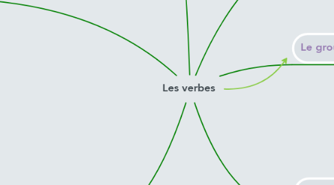 Mind Map: Les verbes