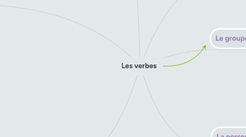 Mind Map: Les verbes