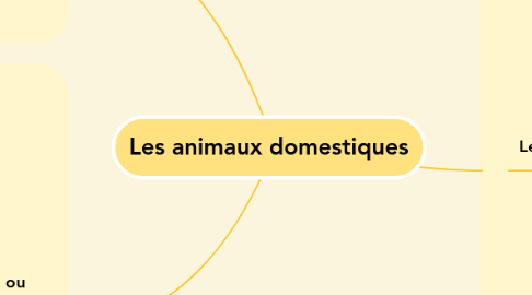 Mind Map: Les animaux domestiques