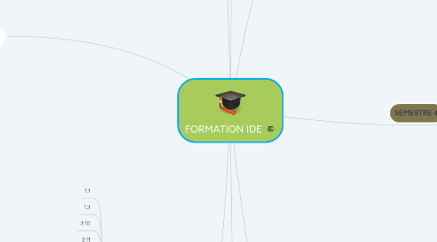 Mind Map: FORMATION IDE