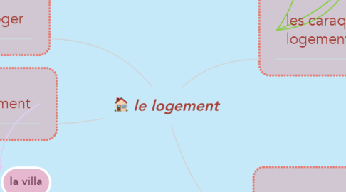 Mind Map: le logement