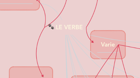 Mind Map: LE VERBE