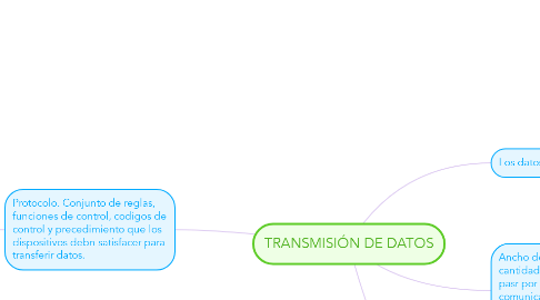 Mind Map: TRANSMISIÓN DE DATOS