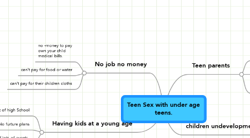 Mind Map: Teen Sex with under age teens.